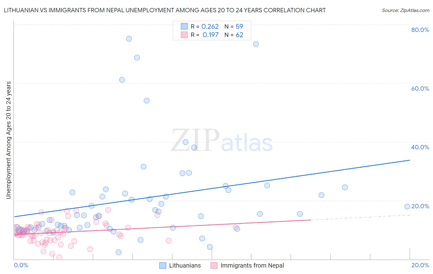 Lithuanian vs Immigrants from Nepal Unemployment Among Ages 20 to 24 years
