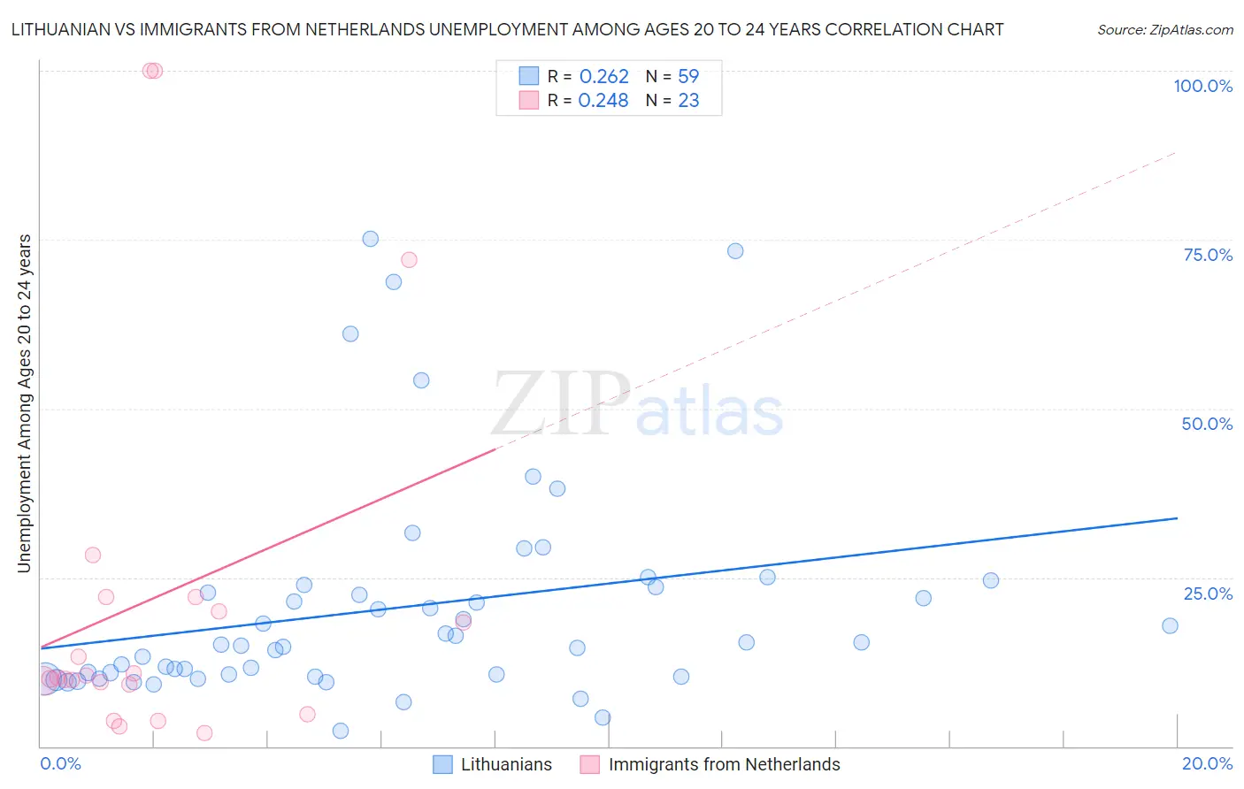 Lithuanian vs Immigrants from Netherlands Unemployment Among Ages 20 to 24 years