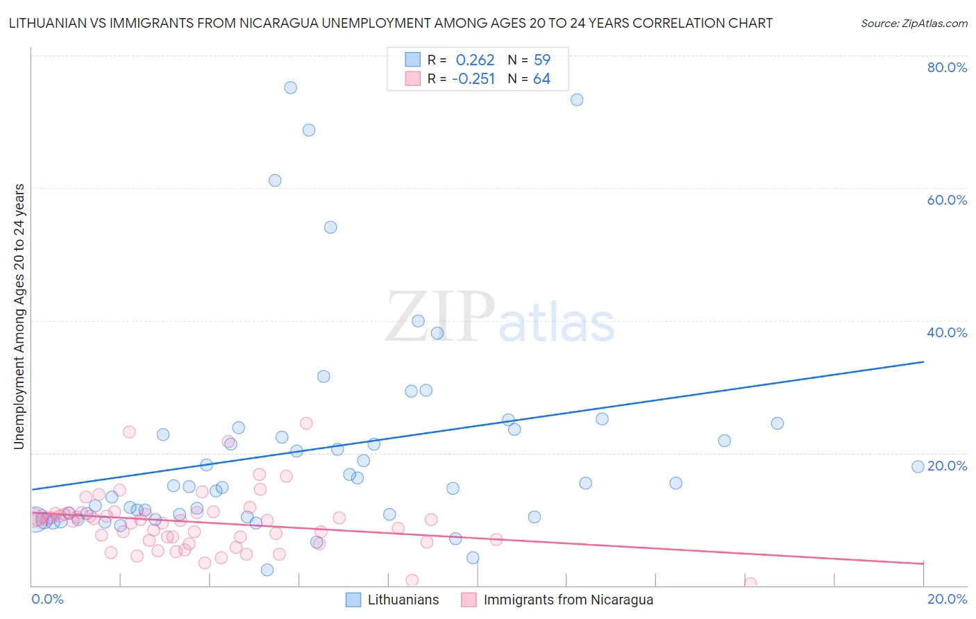 Lithuanian vs Immigrants from Nicaragua Unemployment Among Ages 20 to 24 years