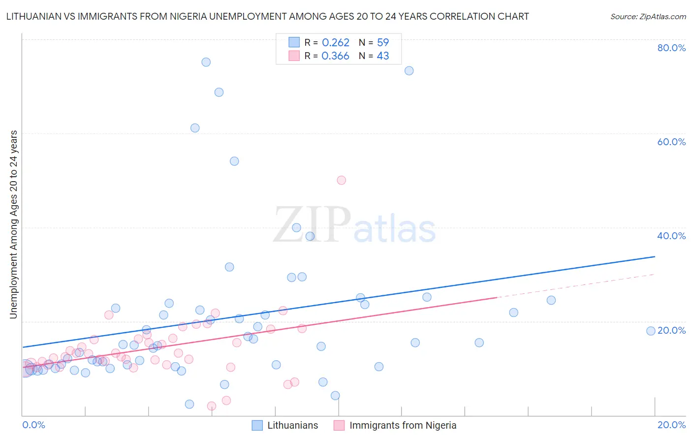 Lithuanian vs Immigrants from Nigeria Unemployment Among Ages 20 to 24 years