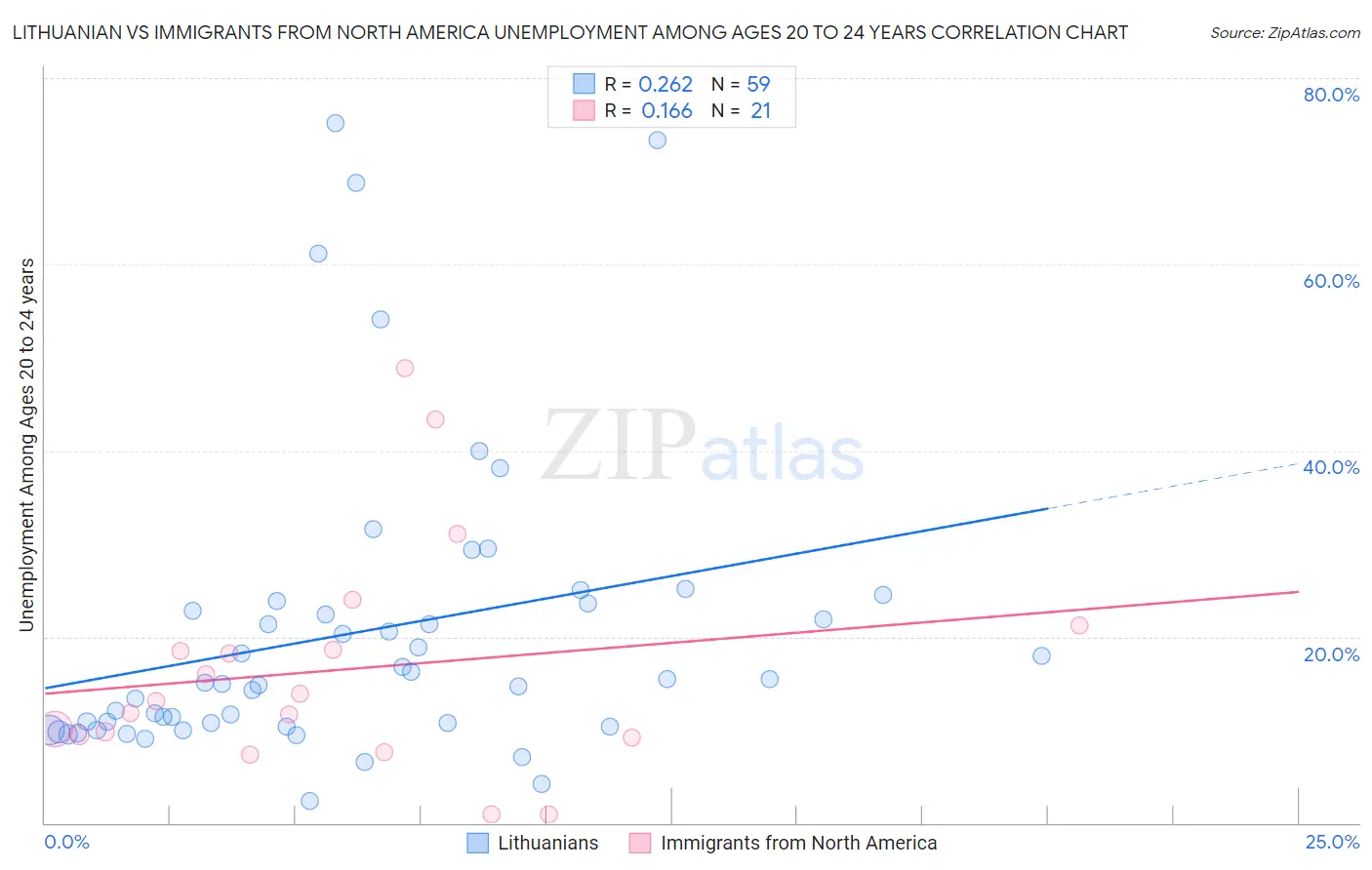 Lithuanian vs Immigrants from North America Unemployment Among Ages 20 to 24 years