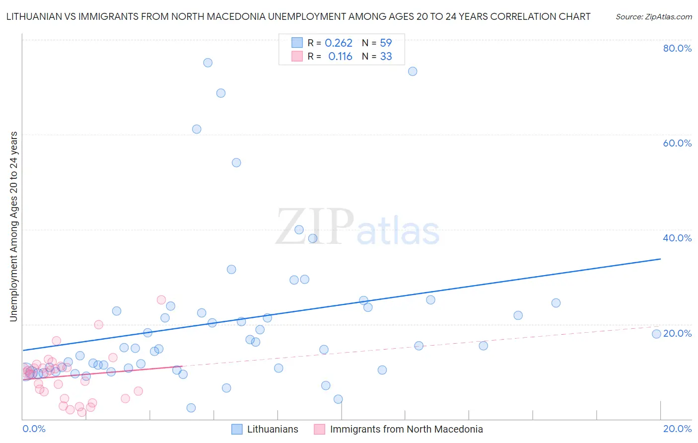 Lithuanian vs Immigrants from North Macedonia Unemployment Among Ages 20 to 24 years