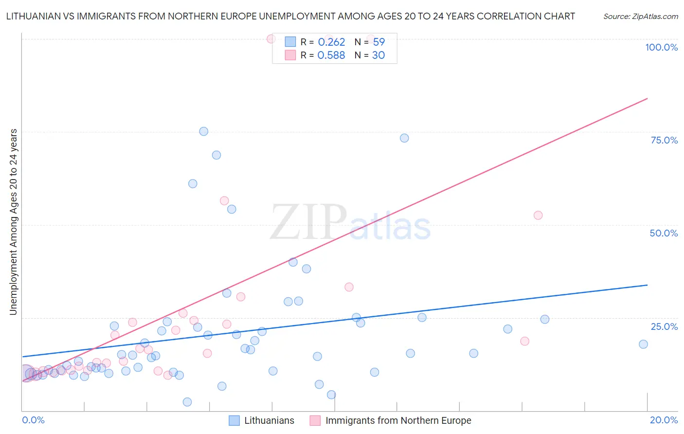 Lithuanian vs Immigrants from Northern Europe Unemployment Among Ages 20 to 24 years
