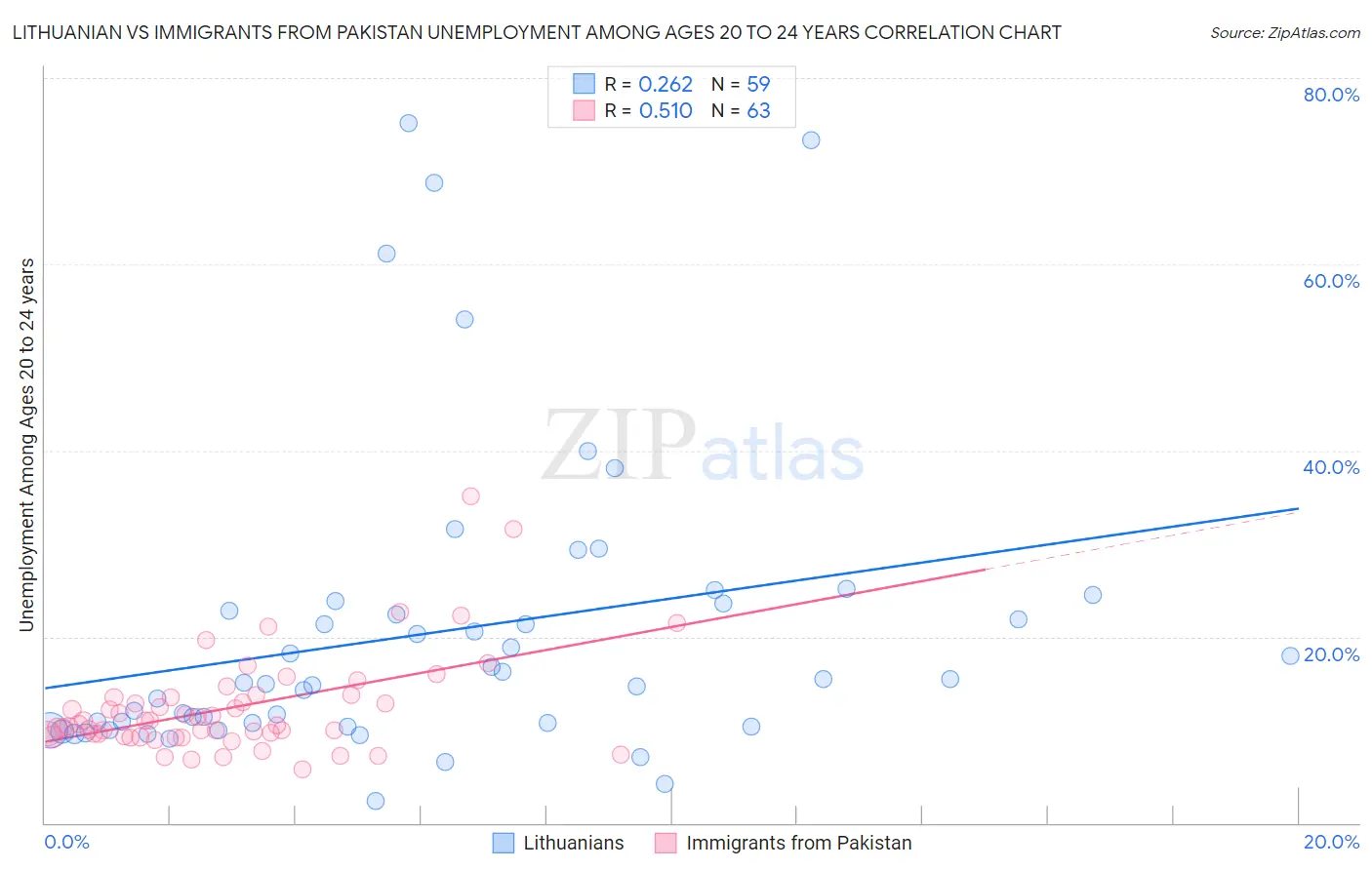 Lithuanian vs Immigrants from Pakistan Unemployment Among Ages 20 to 24 years
