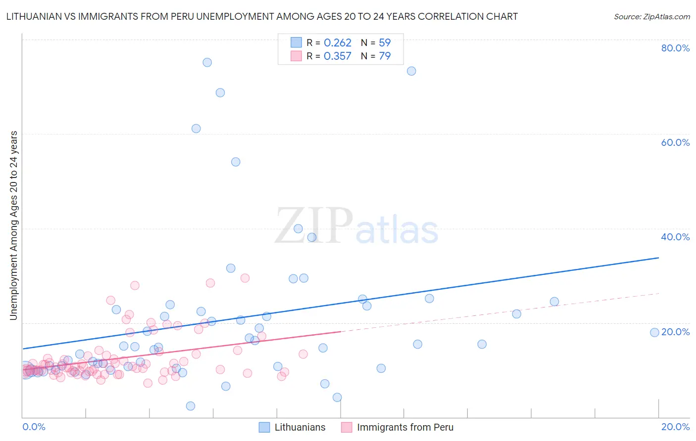 Lithuanian vs Immigrants from Peru Unemployment Among Ages 20 to 24 years