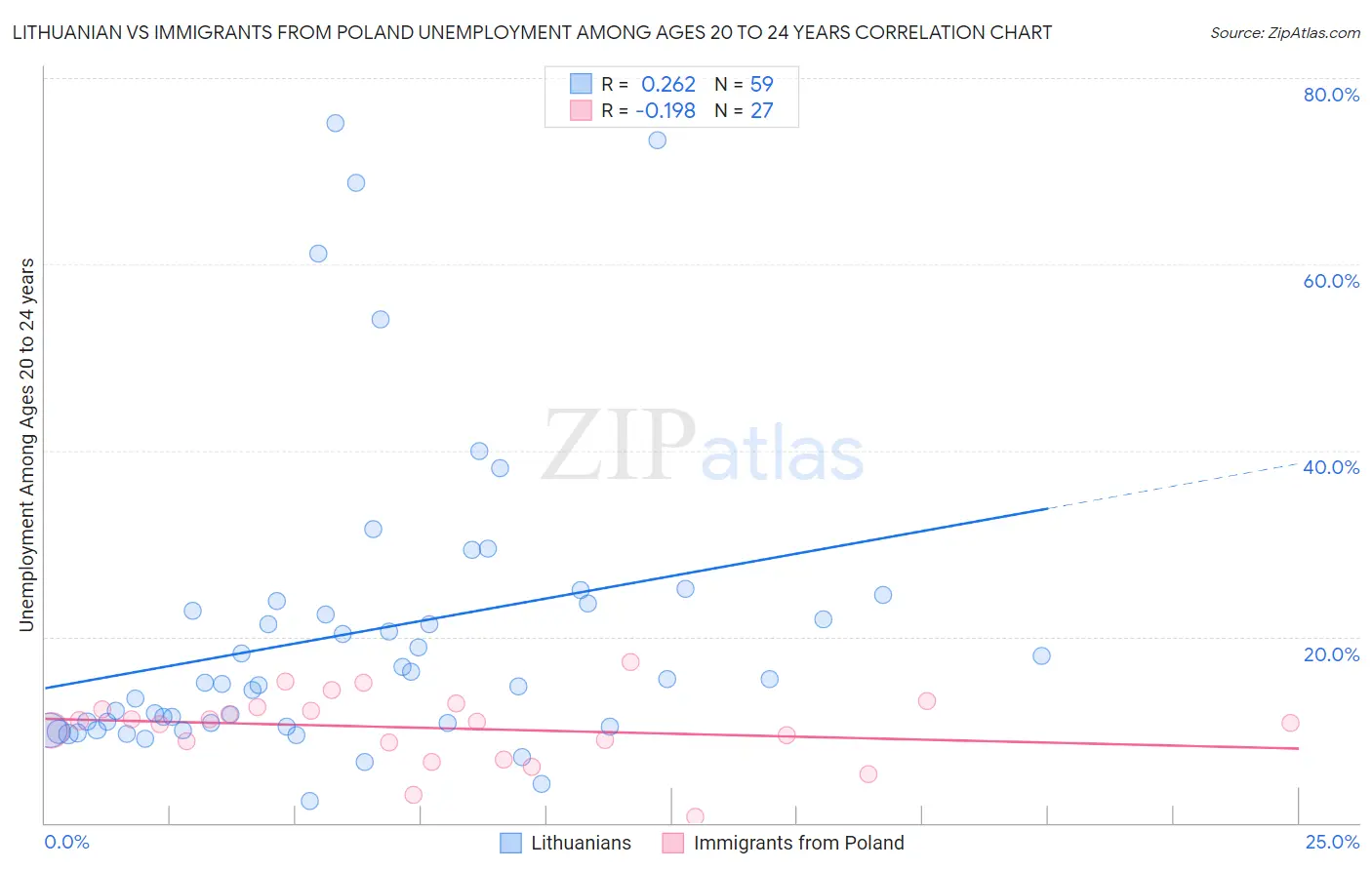 Lithuanian vs Immigrants from Poland Unemployment Among Ages 20 to 24 years