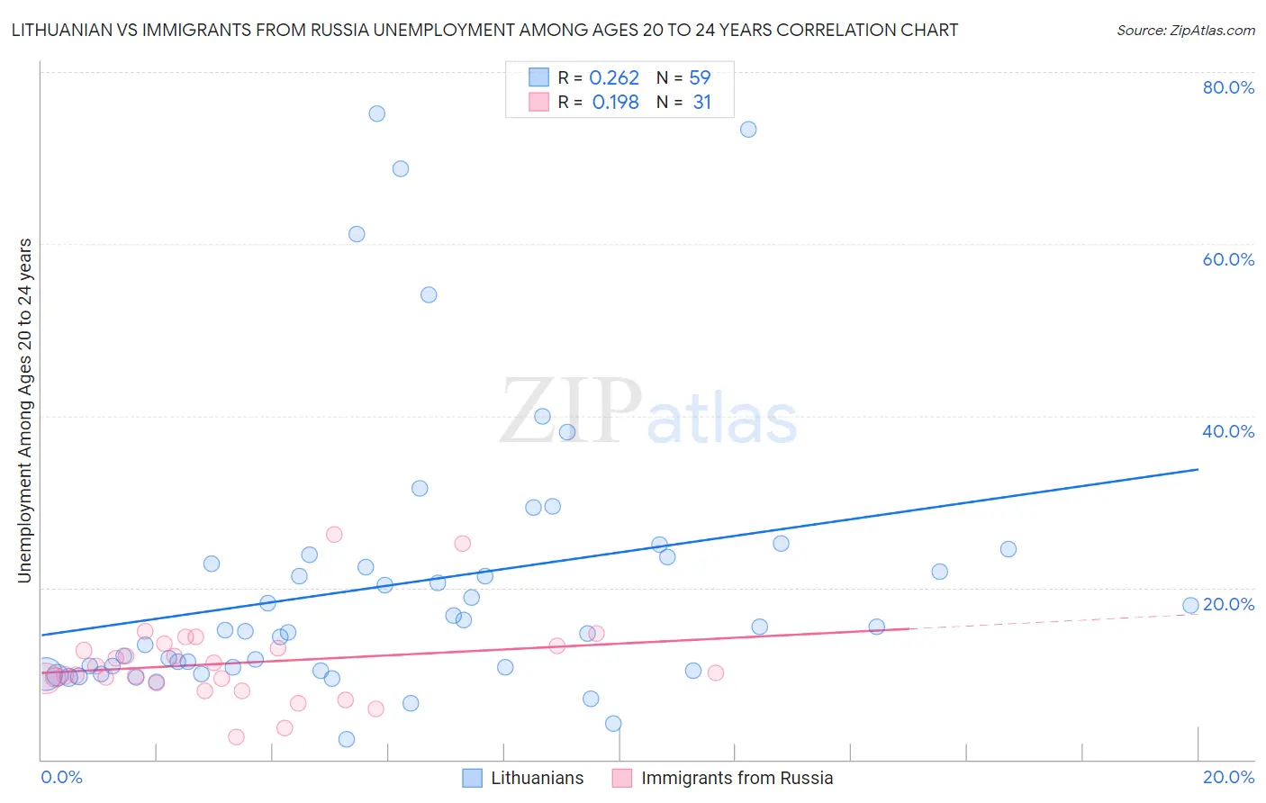 Lithuanian vs Immigrants from Russia Unemployment Among Ages 20 to 24 years