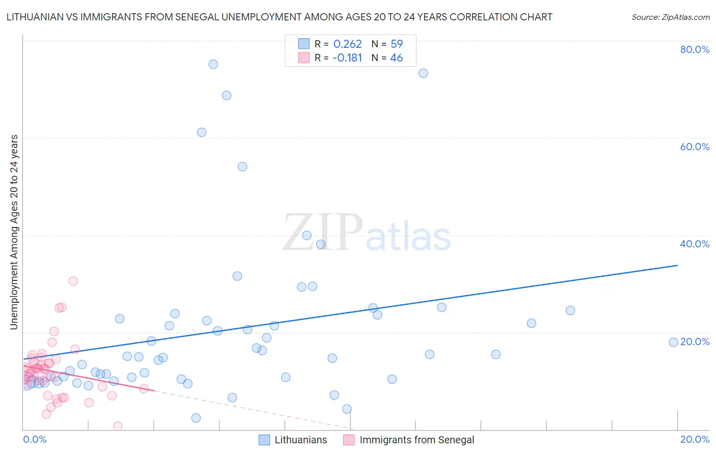 Lithuanian vs Immigrants from Senegal Unemployment Among Ages 20 to 24 years