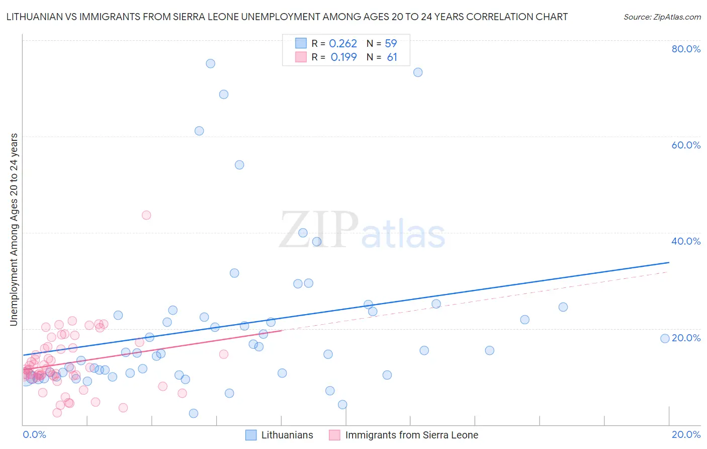 Lithuanian vs Immigrants from Sierra Leone Unemployment Among Ages 20 to 24 years
