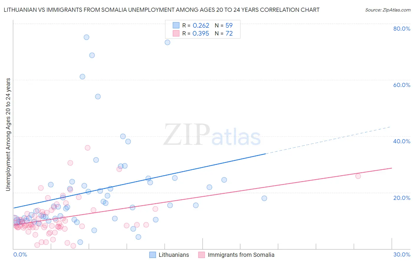 Lithuanian vs Immigrants from Somalia Unemployment Among Ages 20 to 24 years