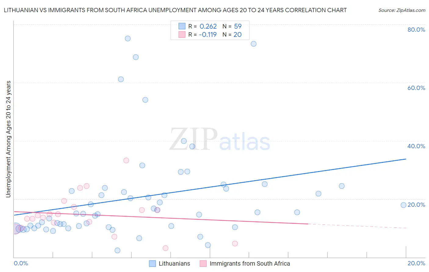 Lithuanian vs Immigrants from South Africa Unemployment Among Ages 20 to 24 years