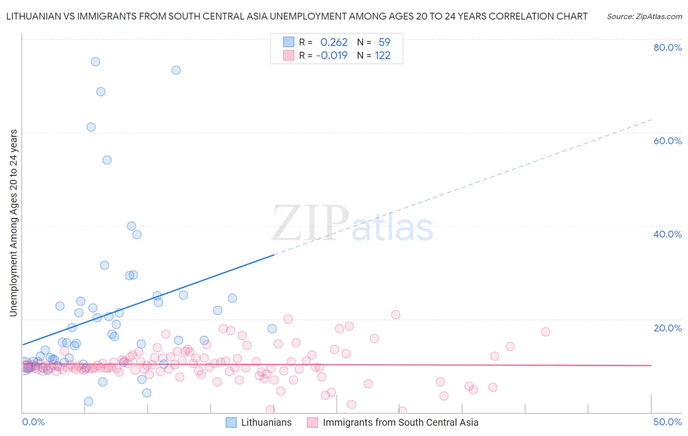 Lithuanian vs Immigrants from South Central Asia Unemployment Among Ages 20 to 24 years