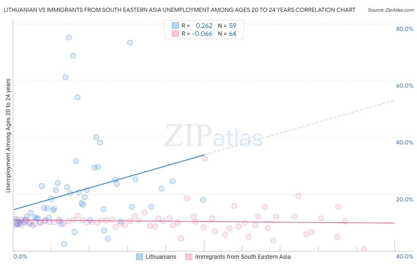 Lithuanian vs Immigrants from South Eastern Asia Unemployment Among Ages 20 to 24 years