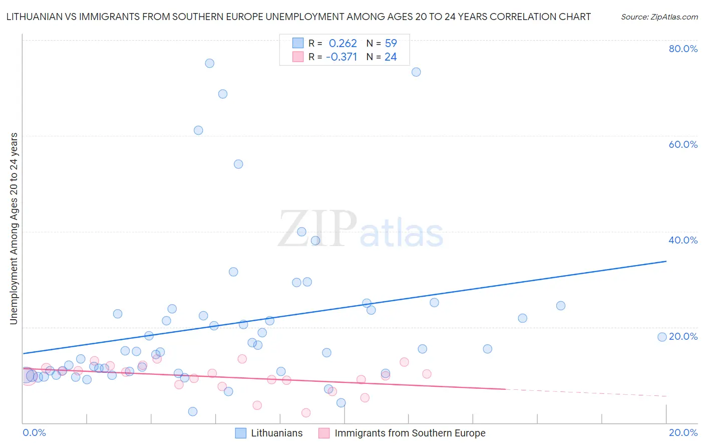 Lithuanian vs Immigrants from Southern Europe Unemployment Among Ages 20 to 24 years