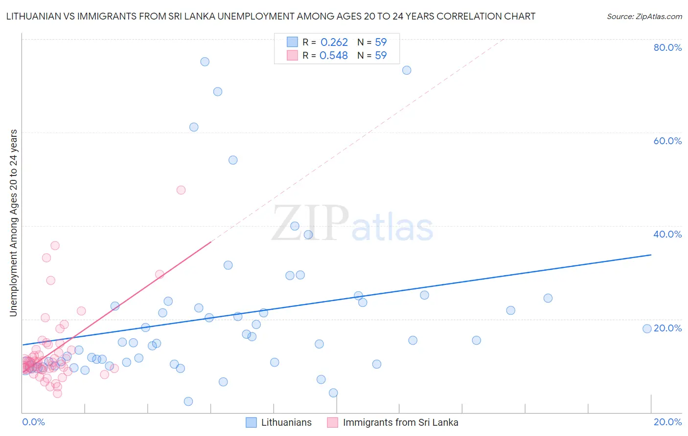 Lithuanian vs Immigrants from Sri Lanka Unemployment Among Ages 20 to 24 years