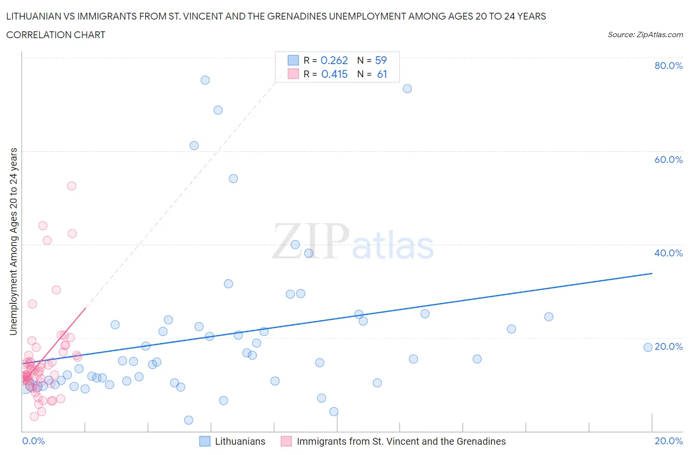 Lithuanian vs Immigrants from St. Vincent and the Grenadines Unemployment Among Ages 20 to 24 years
