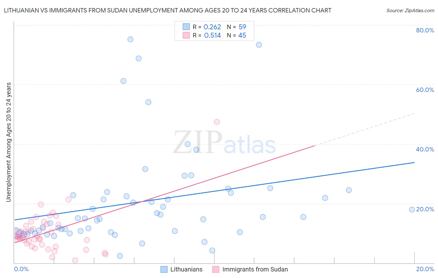 Lithuanian vs Immigrants from Sudan Unemployment Among Ages 20 to 24 years