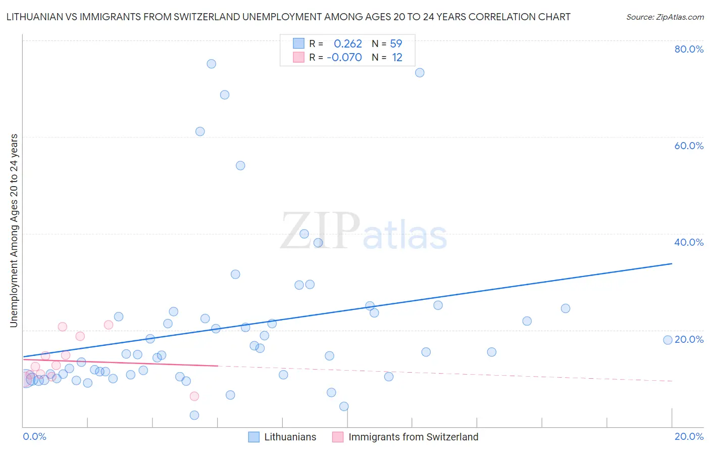Lithuanian vs Immigrants from Switzerland Unemployment Among Ages 20 to 24 years