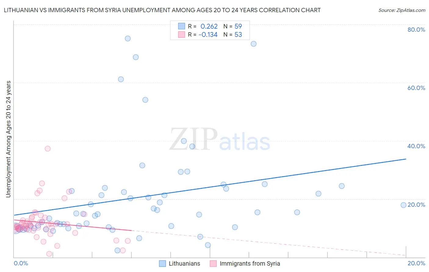 Lithuanian vs Immigrants from Syria Unemployment Among Ages 20 to 24 years