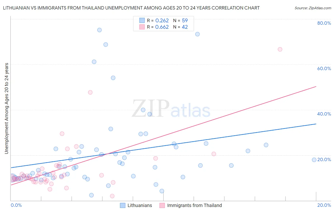 Lithuanian vs Immigrants from Thailand Unemployment Among Ages 20 to 24 years