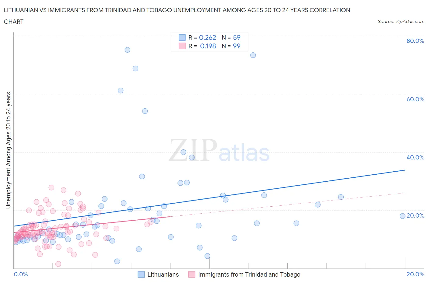 Lithuanian vs Immigrants from Trinidad and Tobago Unemployment Among Ages 20 to 24 years