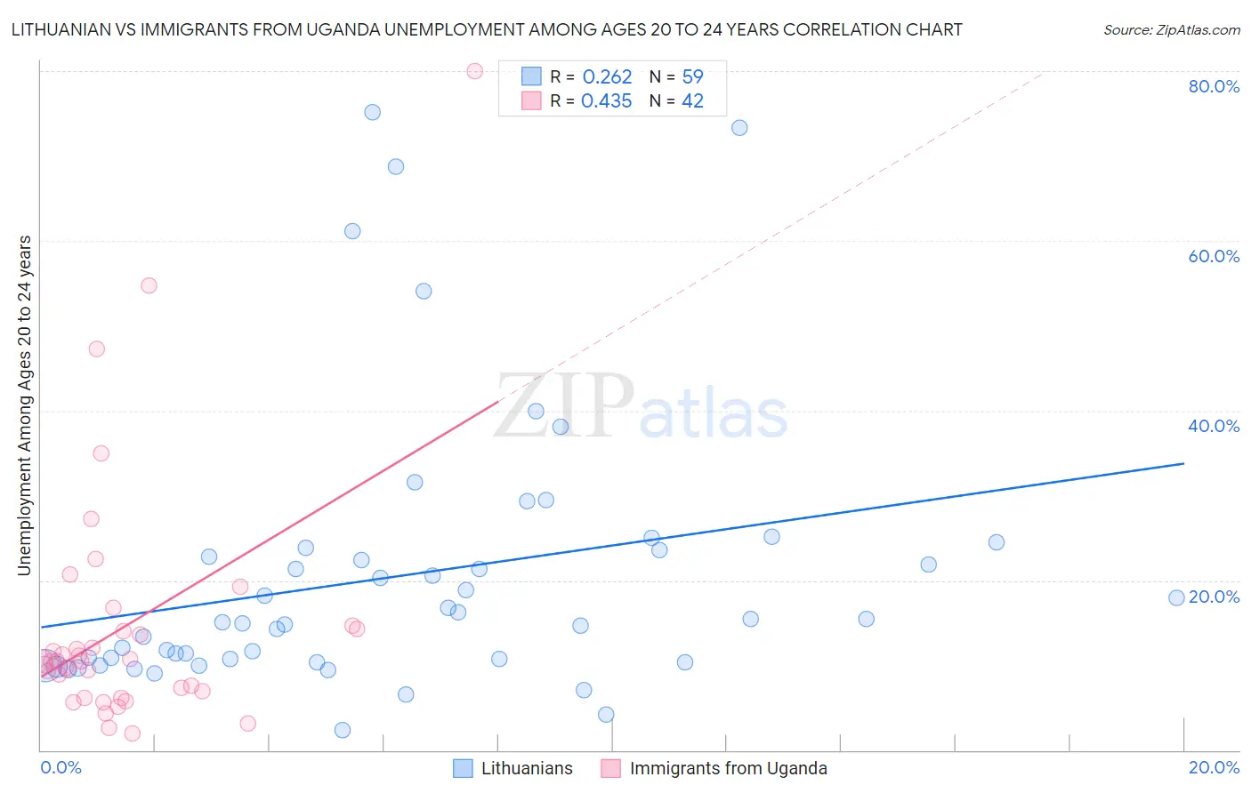 Lithuanian vs Immigrants from Uganda Unemployment Among Ages 20 to 24 years