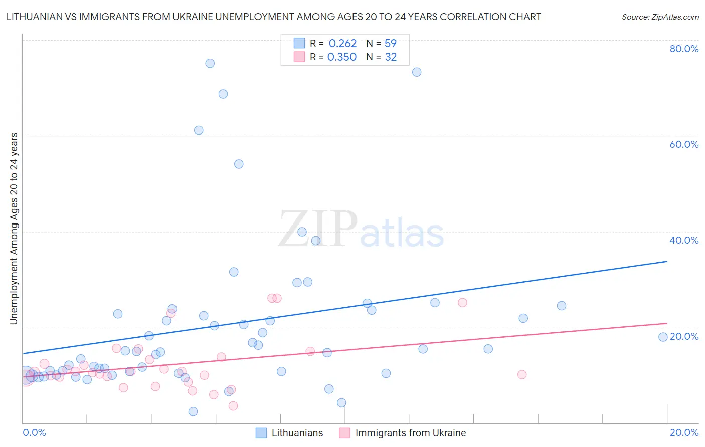 Lithuanian vs Immigrants from Ukraine Unemployment Among Ages 20 to 24 years