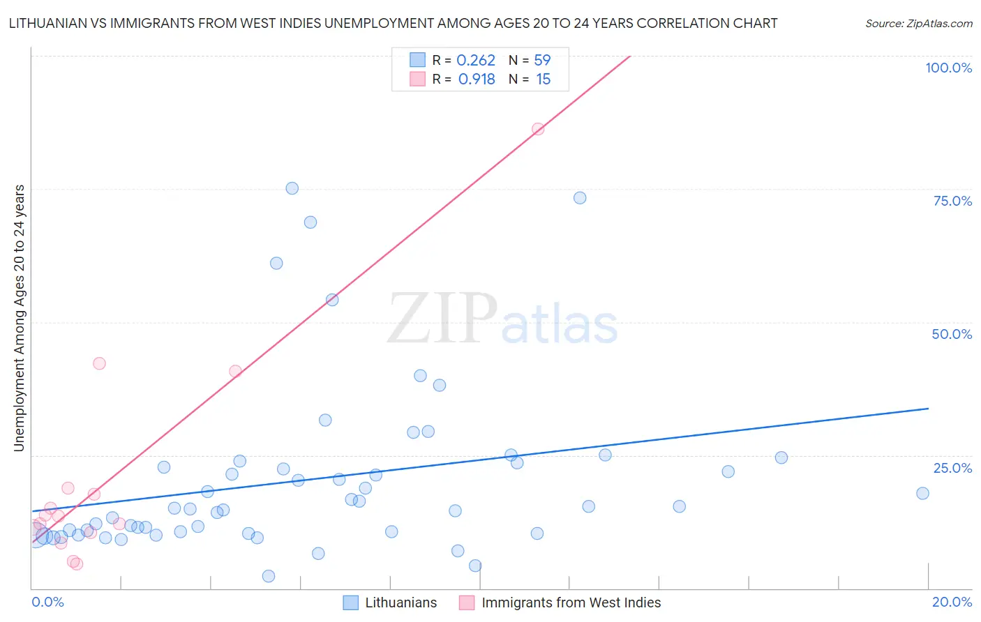 Lithuanian vs Immigrants from West Indies Unemployment Among Ages 20 to 24 years