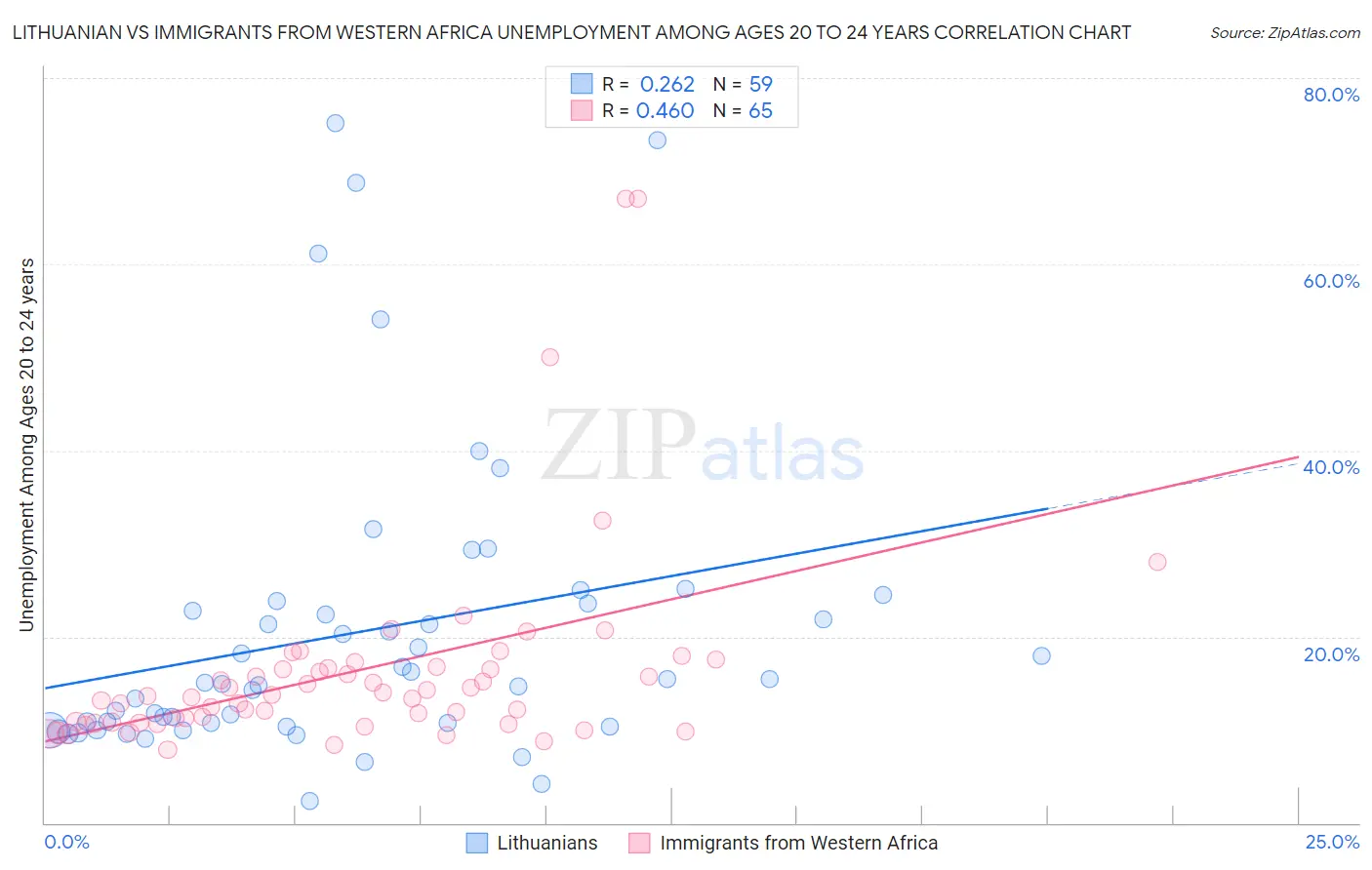 Lithuanian vs Immigrants from Western Africa Unemployment Among Ages 20 to 24 years
