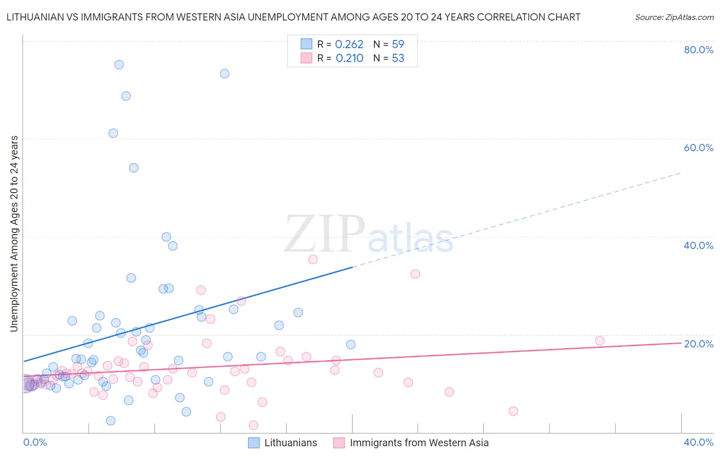 Lithuanian vs Immigrants from Western Asia Unemployment Among Ages 20 to 24 years