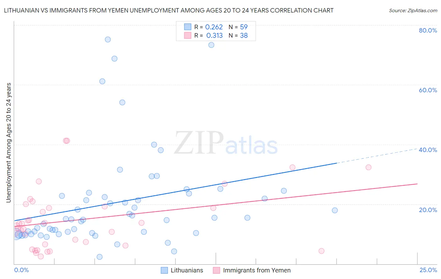 Lithuanian vs Immigrants from Yemen Unemployment Among Ages 20 to 24 years