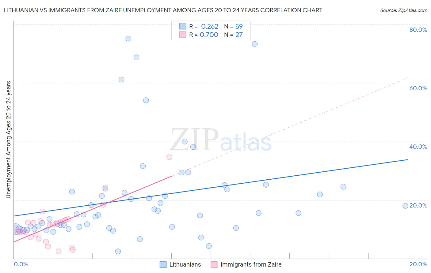 Lithuanian vs Immigrants from Zaire Unemployment Among Ages 20 to 24 years