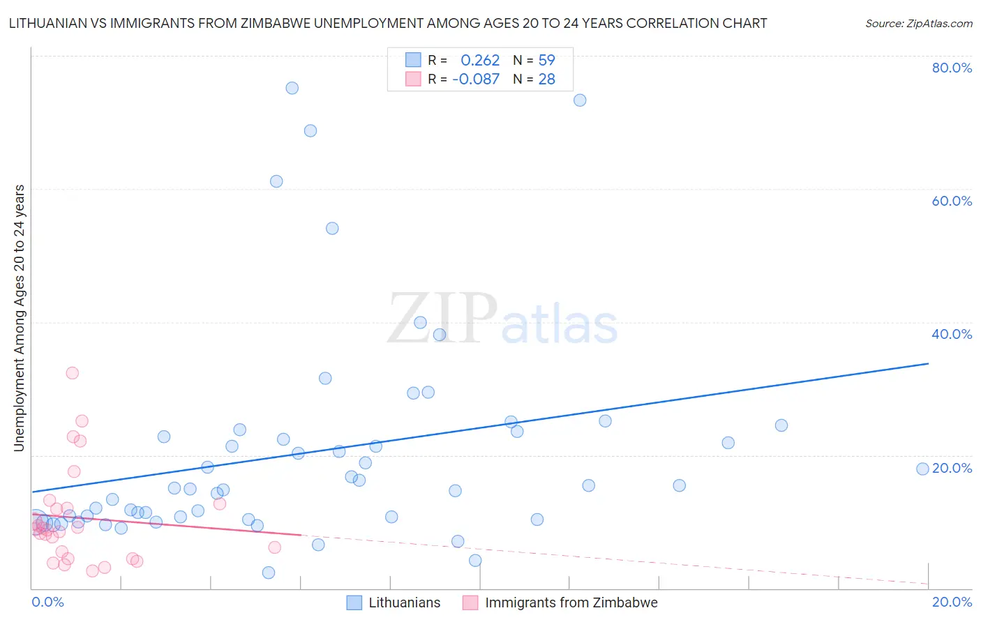 Lithuanian vs Immigrants from Zimbabwe Unemployment Among Ages 20 to 24 years