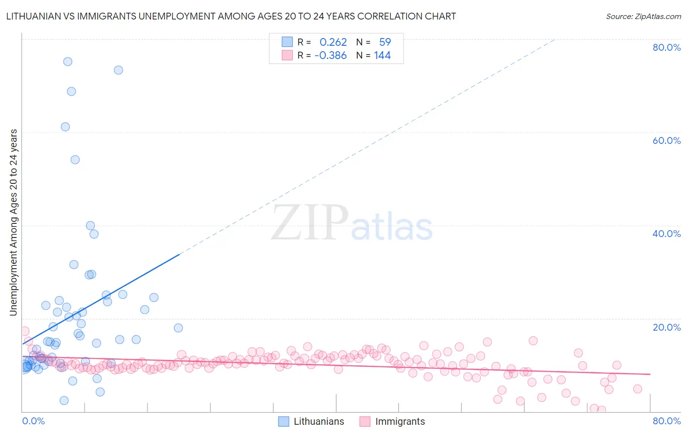 Lithuanian vs Immigrants Unemployment Among Ages 20 to 24 years