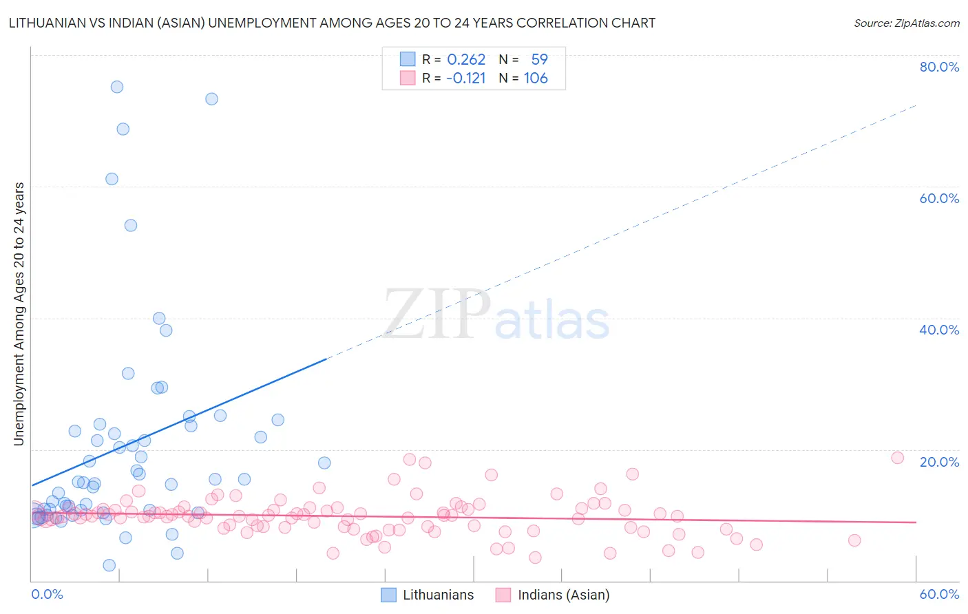 Lithuanian vs Indian (Asian) Unemployment Among Ages 20 to 24 years