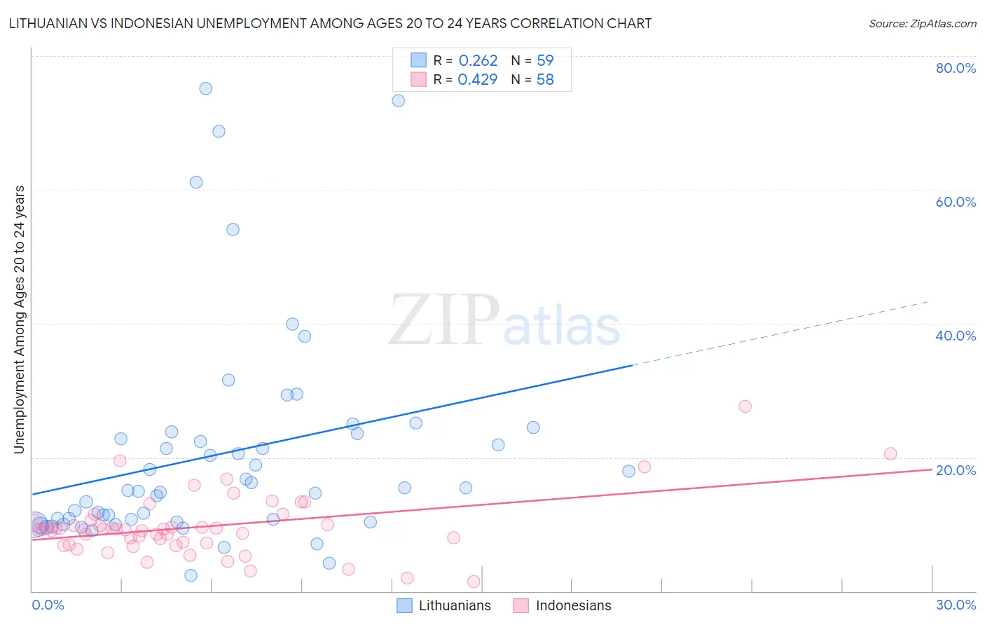 Lithuanian vs Indonesian Unemployment Among Ages 20 to 24 years