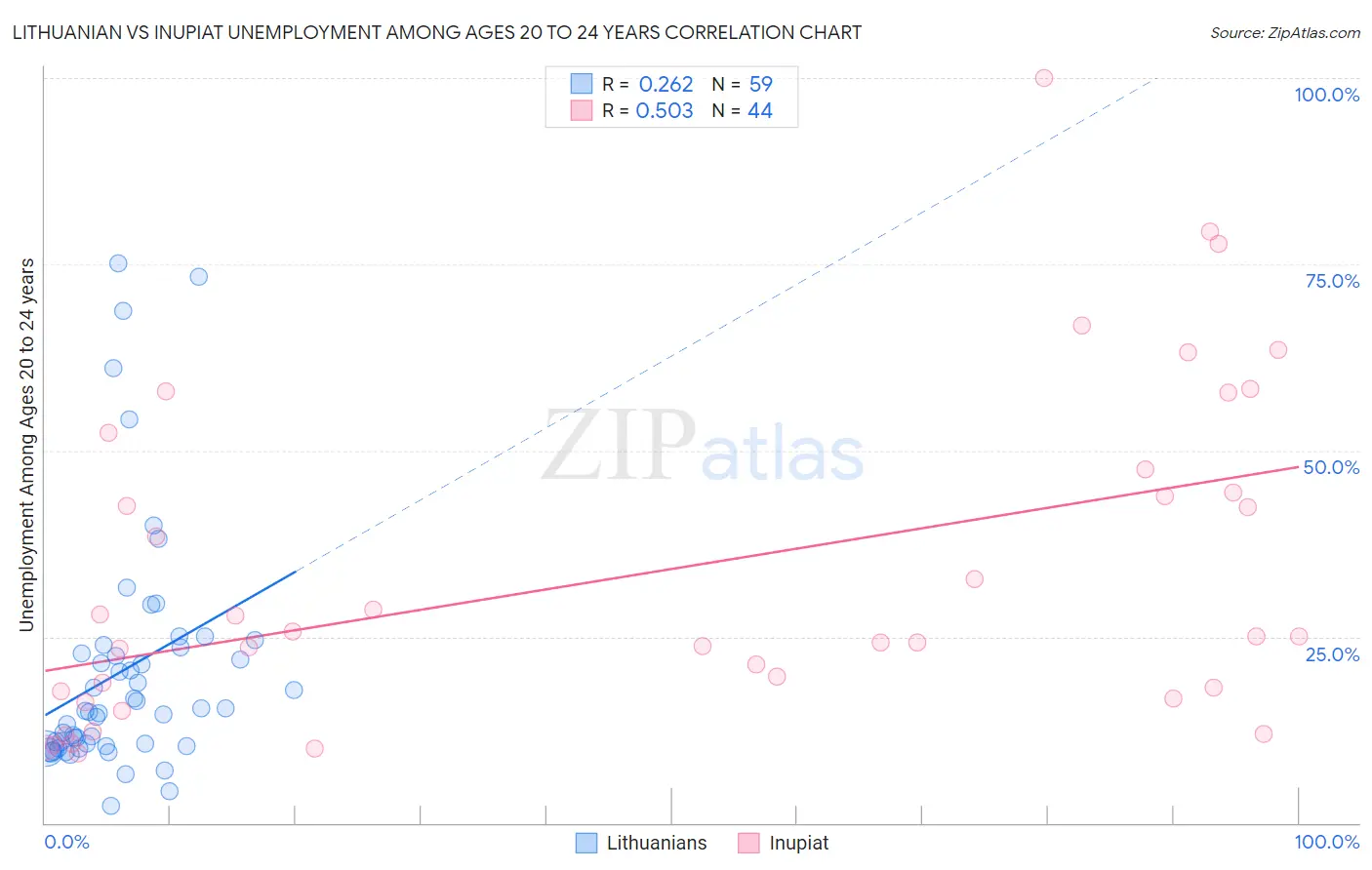 Lithuanian vs Inupiat Unemployment Among Ages 20 to 24 years
