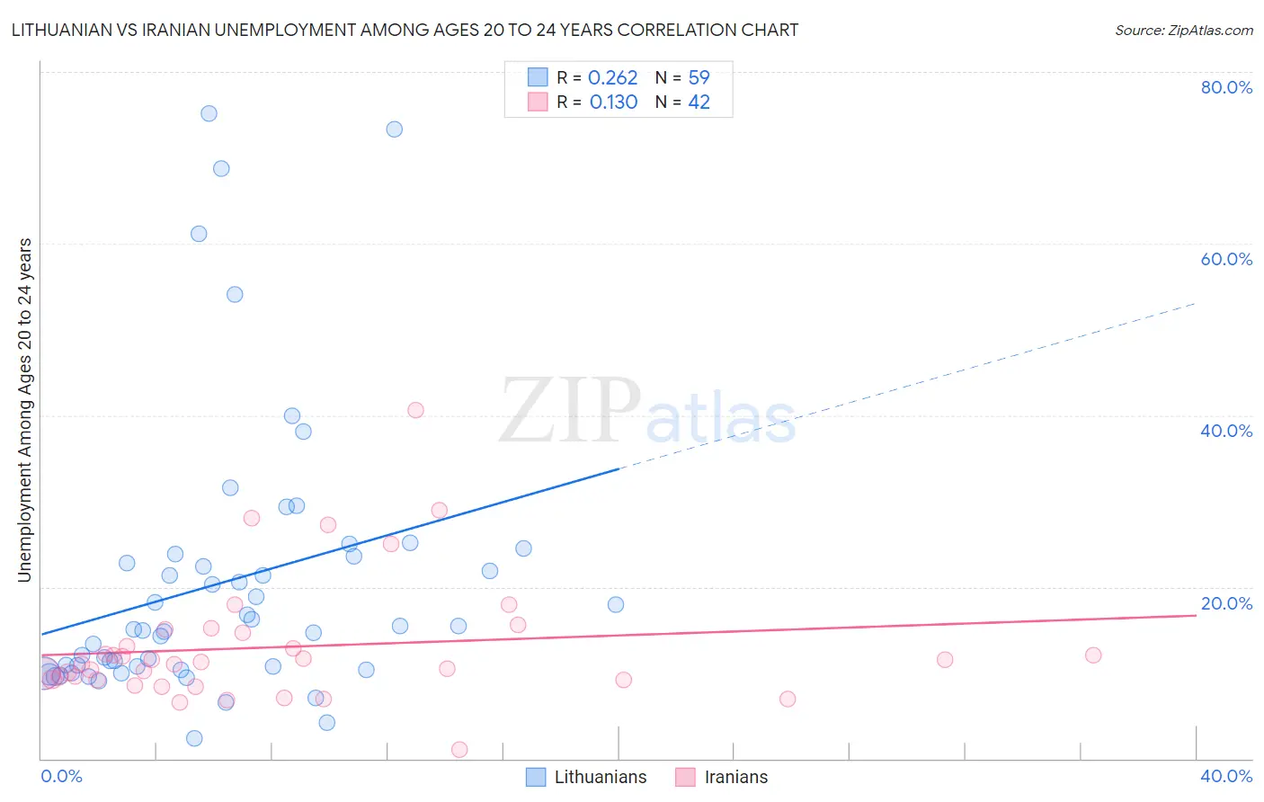 Lithuanian vs Iranian Unemployment Among Ages 20 to 24 years