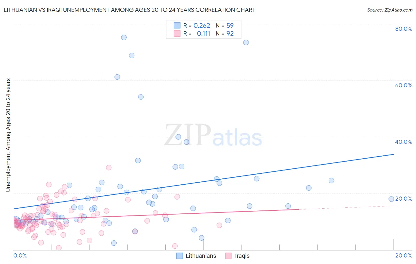 Lithuanian vs Iraqi Unemployment Among Ages 20 to 24 years
