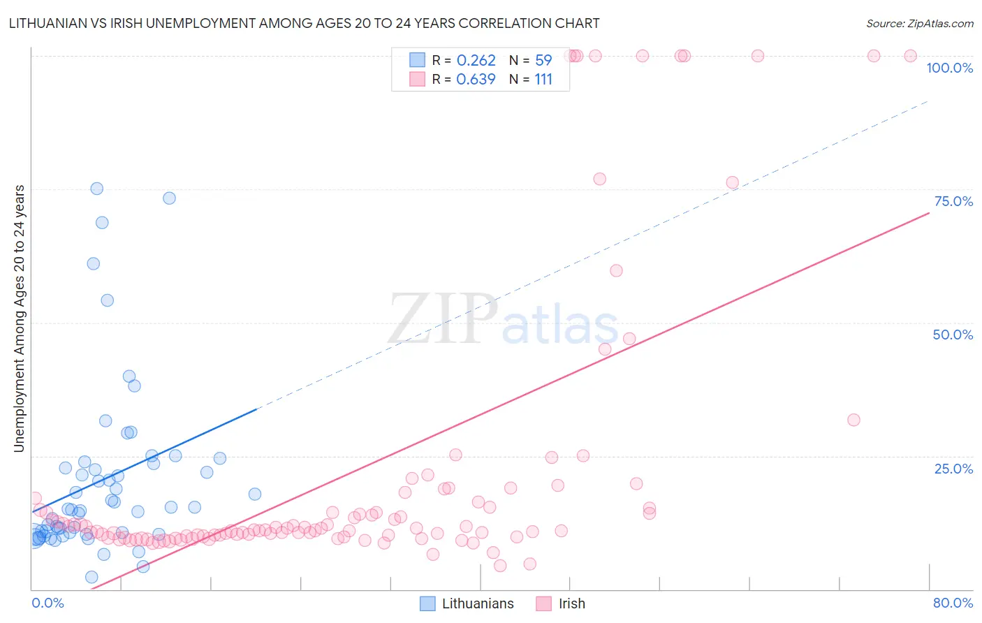 Lithuanian vs Irish Unemployment Among Ages 20 to 24 years
