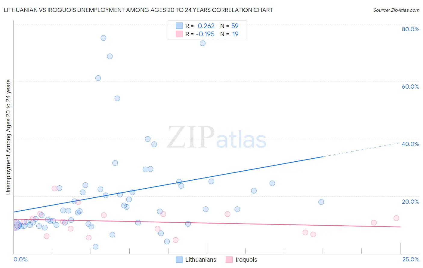 Lithuanian vs Iroquois Unemployment Among Ages 20 to 24 years