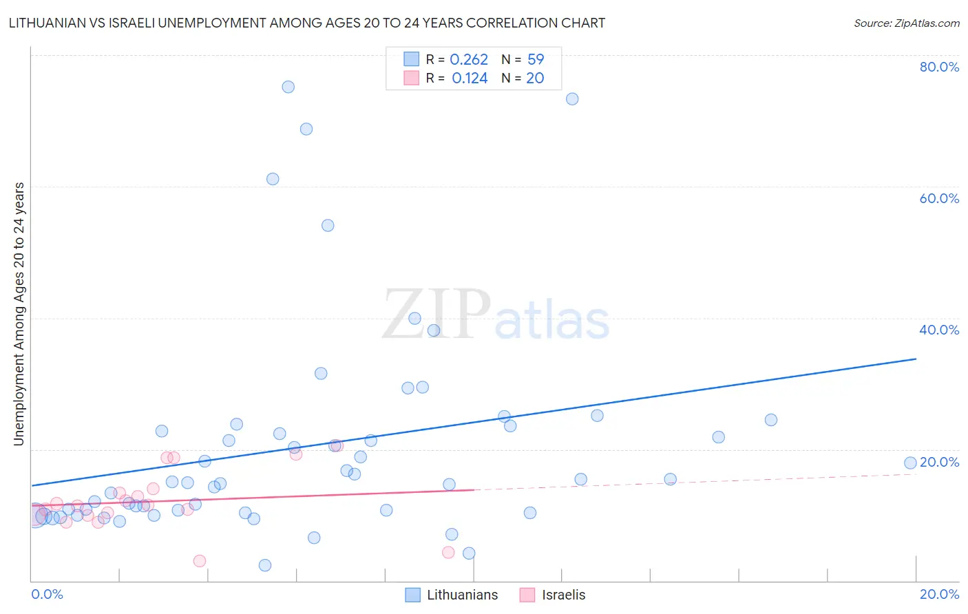 Lithuanian vs Israeli Unemployment Among Ages 20 to 24 years