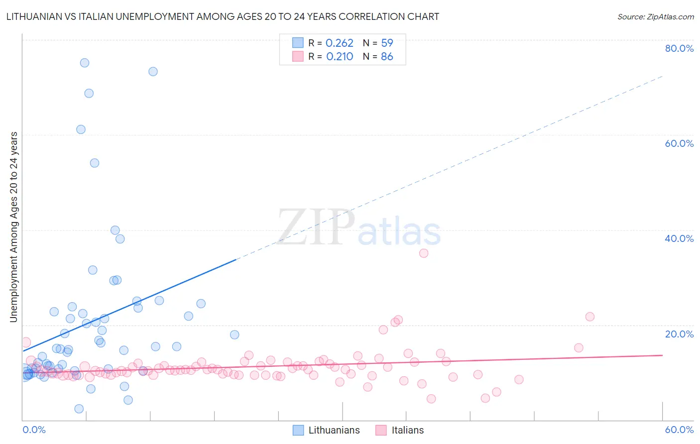 Lithuanian vs Italian Unemployment Among Ages 20 to 24 years