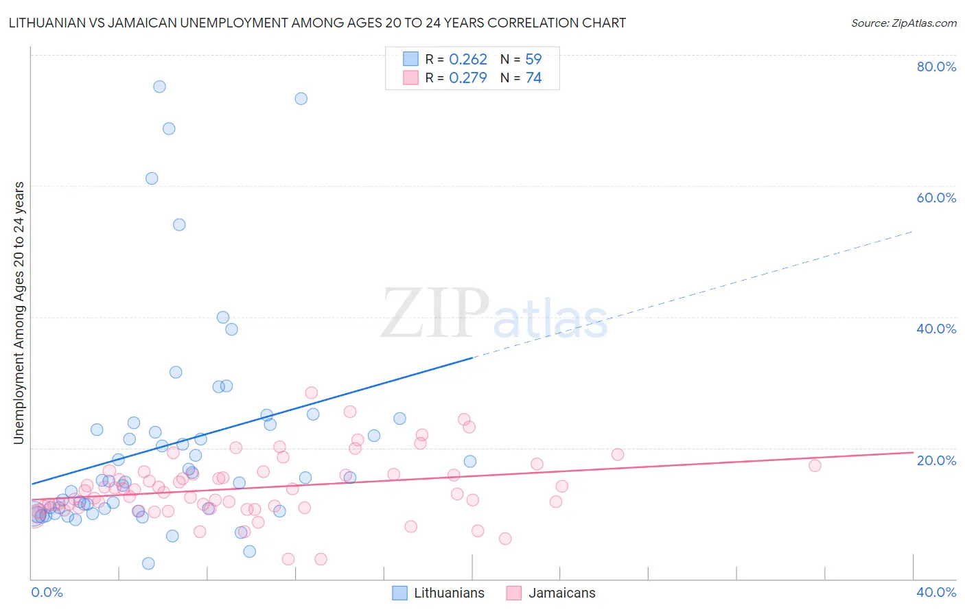 Lithuanian vs Jamaican Unemployment Among Ages 20 to 24 years