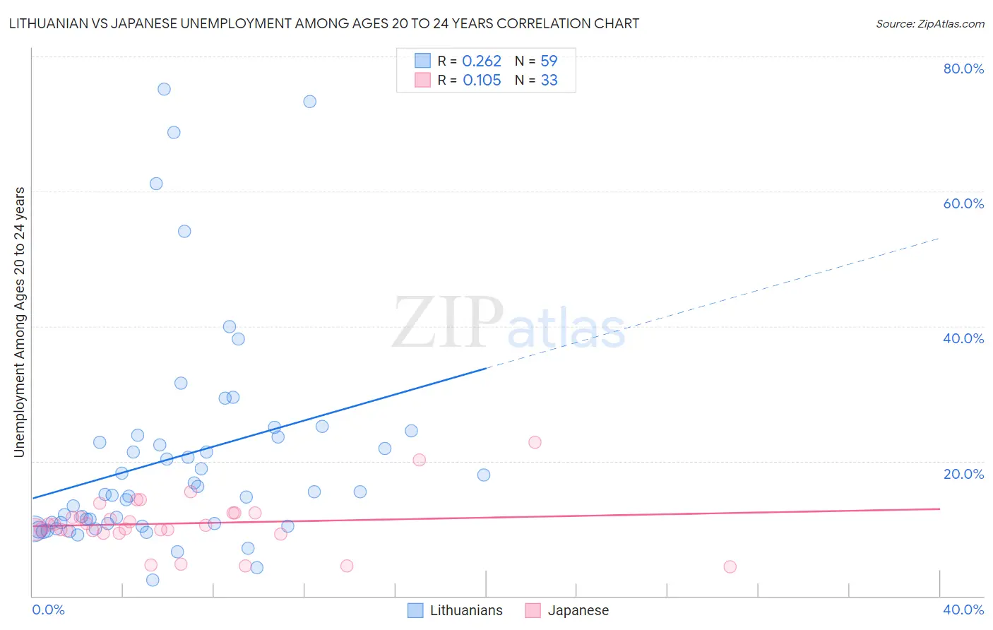 Lithuanian vs Japanese Unemployment Among Ages 20 to 24 years