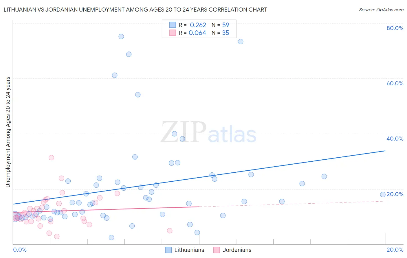 Lithuanian vs Jordanian Unemployment Among Ages 20 to 24 years