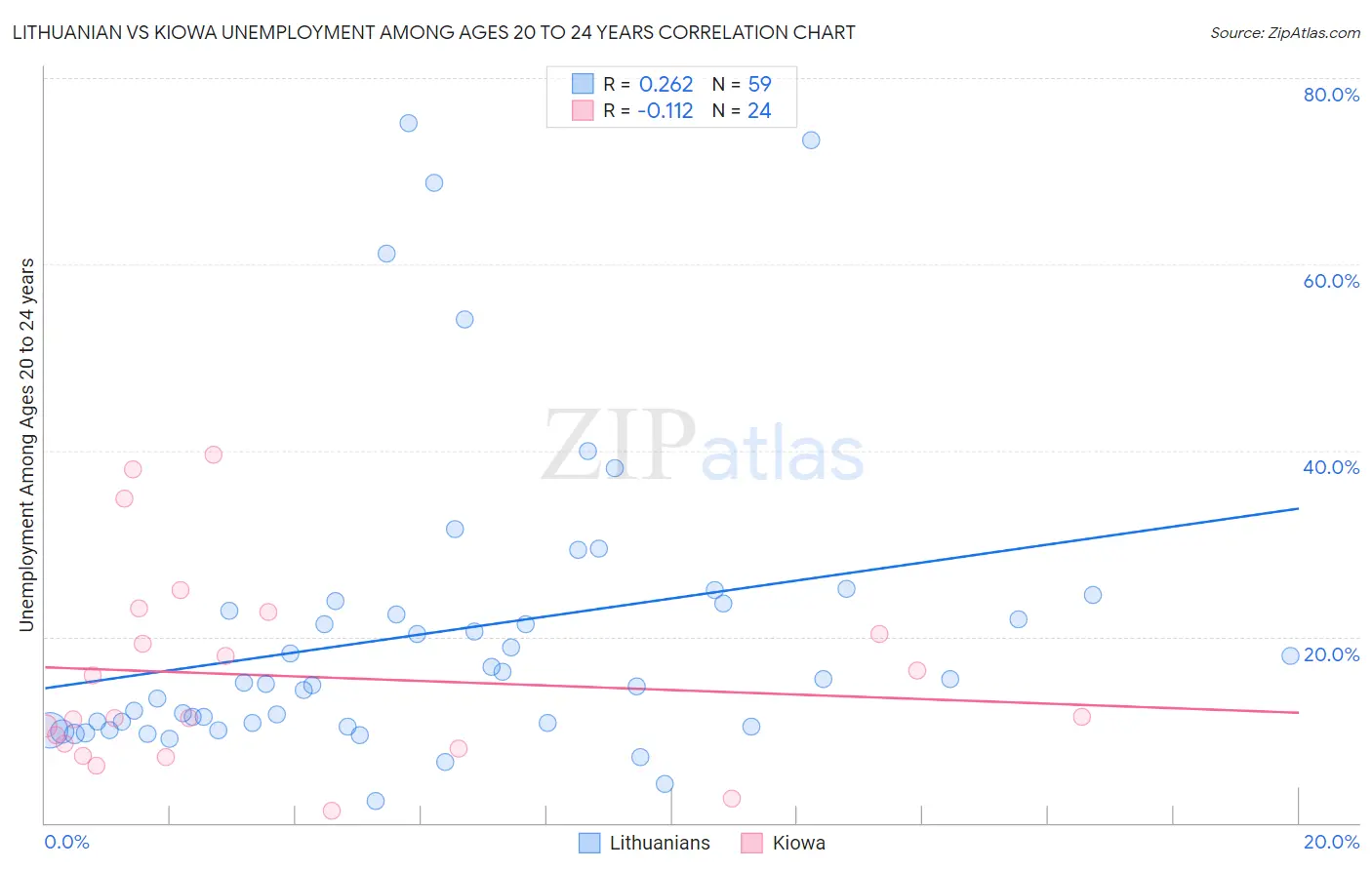 Lithuanian vs Kiowa Unemployment Among Ages 20 to 24 years