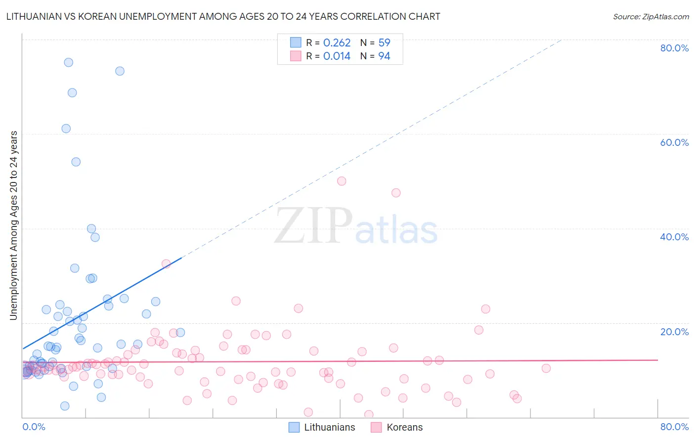 Lithuanian vs Korean Unemployment Among Ages 20 to 24 years
