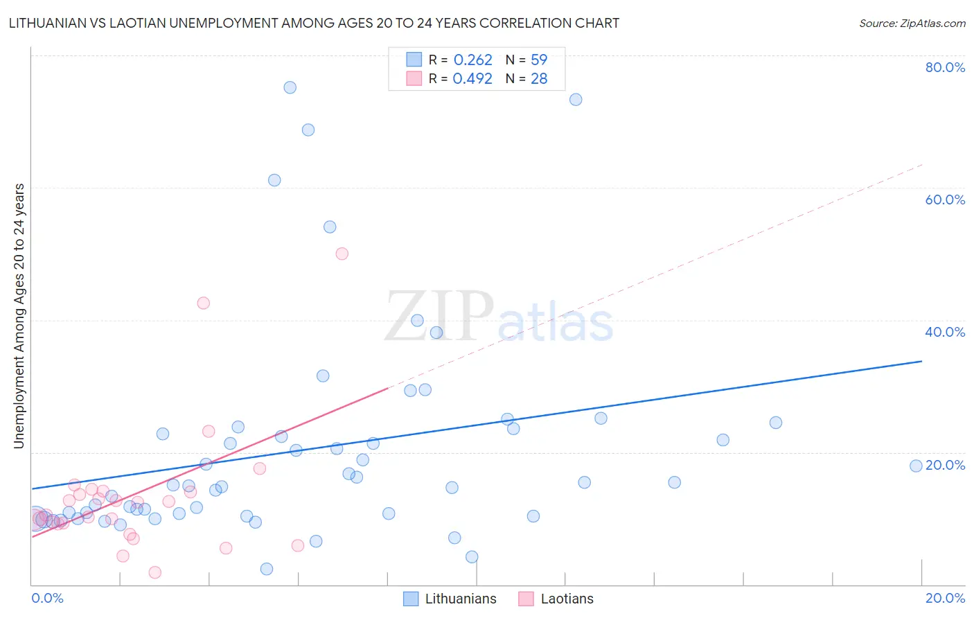 Lithuanian vs Laotian Unemployment Among Ages 20 to 24 years