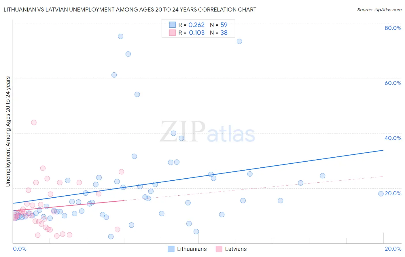 Lithuanian vs Latvian Unemployment Among Ages 20 to 24 years